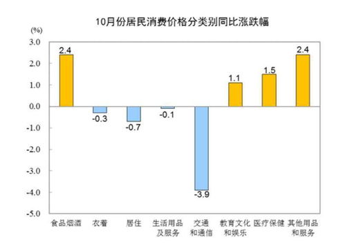 10月各地物價走勢分析 27省份CPI漲幅破1%，湖北零增長，倉儲業成亮點